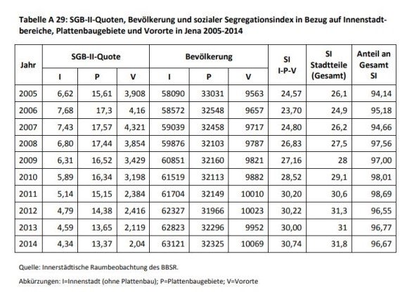 SGB-II-Quoten, Bevölkerung und sozialer Segregationsindex in Bezug auf Innenstadtbereiche, Plattenbaugebiete und Vororte in Jena 2005-2014